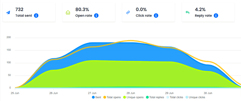 Campaign Stats: 80.3% Open Rate