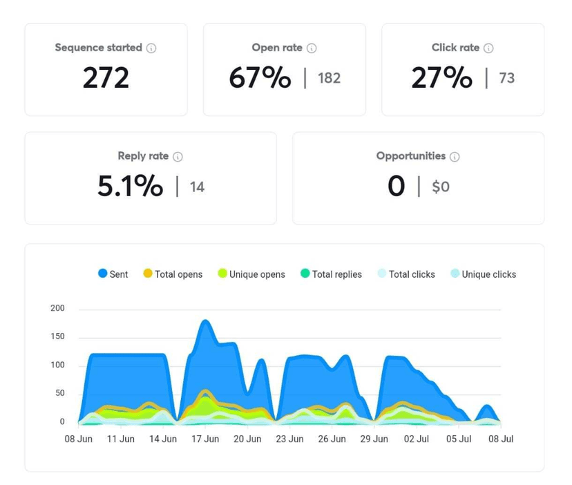 Campaign Stats: 67% Open Rate