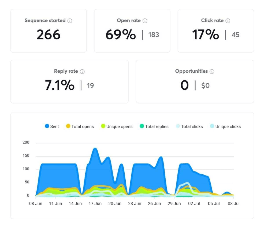 High Performance Campaign showing 69% Open Rate