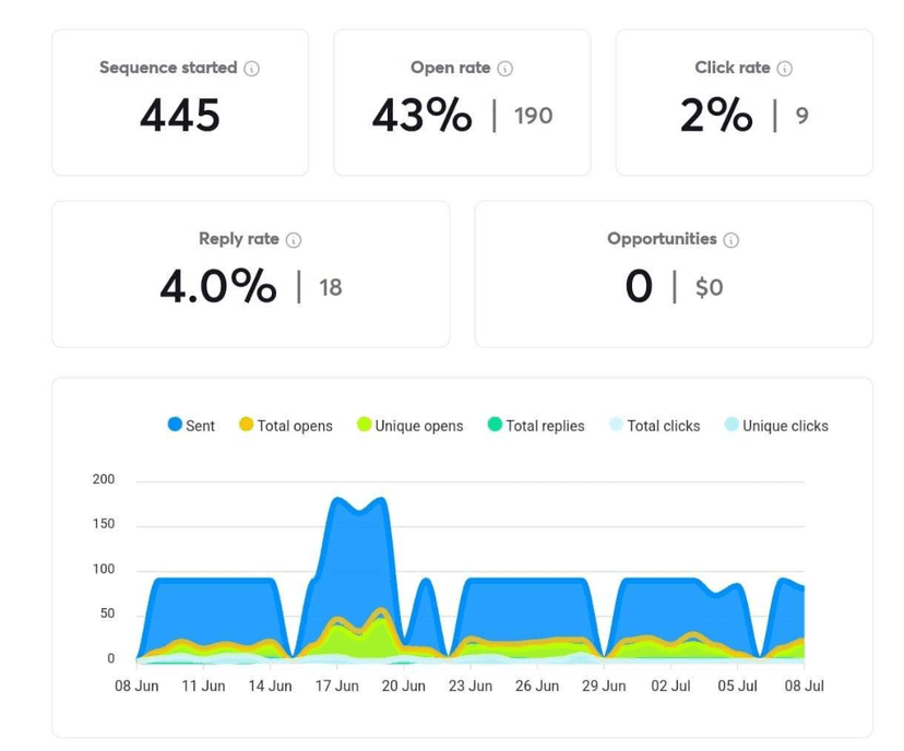 Campaign Stats: 43% Open Rate